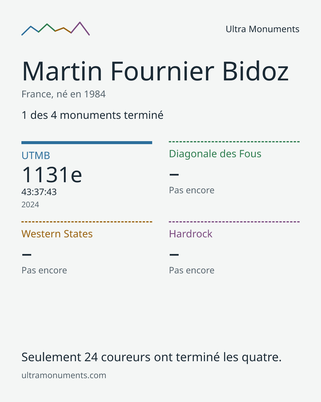 Carte des résultats de Martin Fournier Bidoz