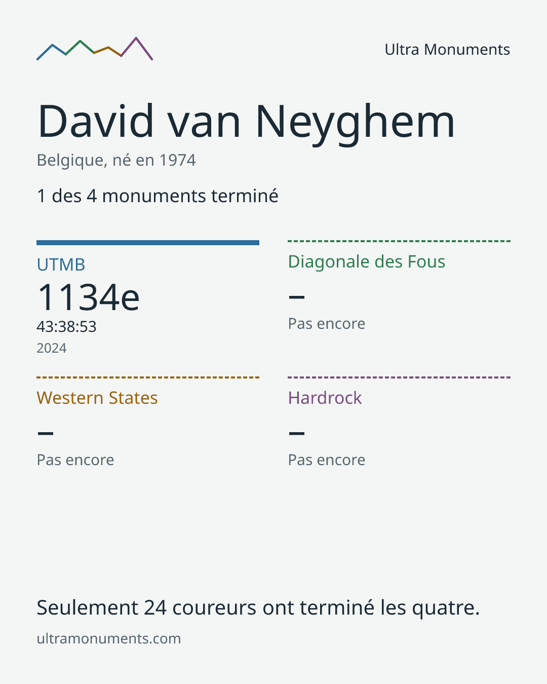 Carte des résultats de David van Neyghem