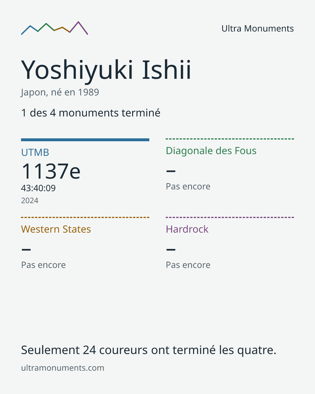 Carte des résultats de Yoshiyuki Ishii