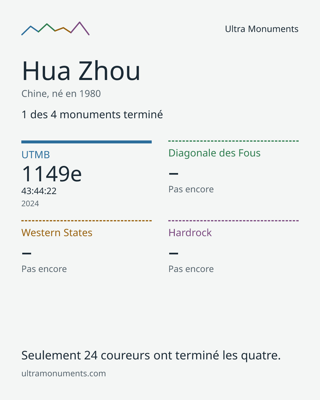Carte des résultats de Hua Zhou