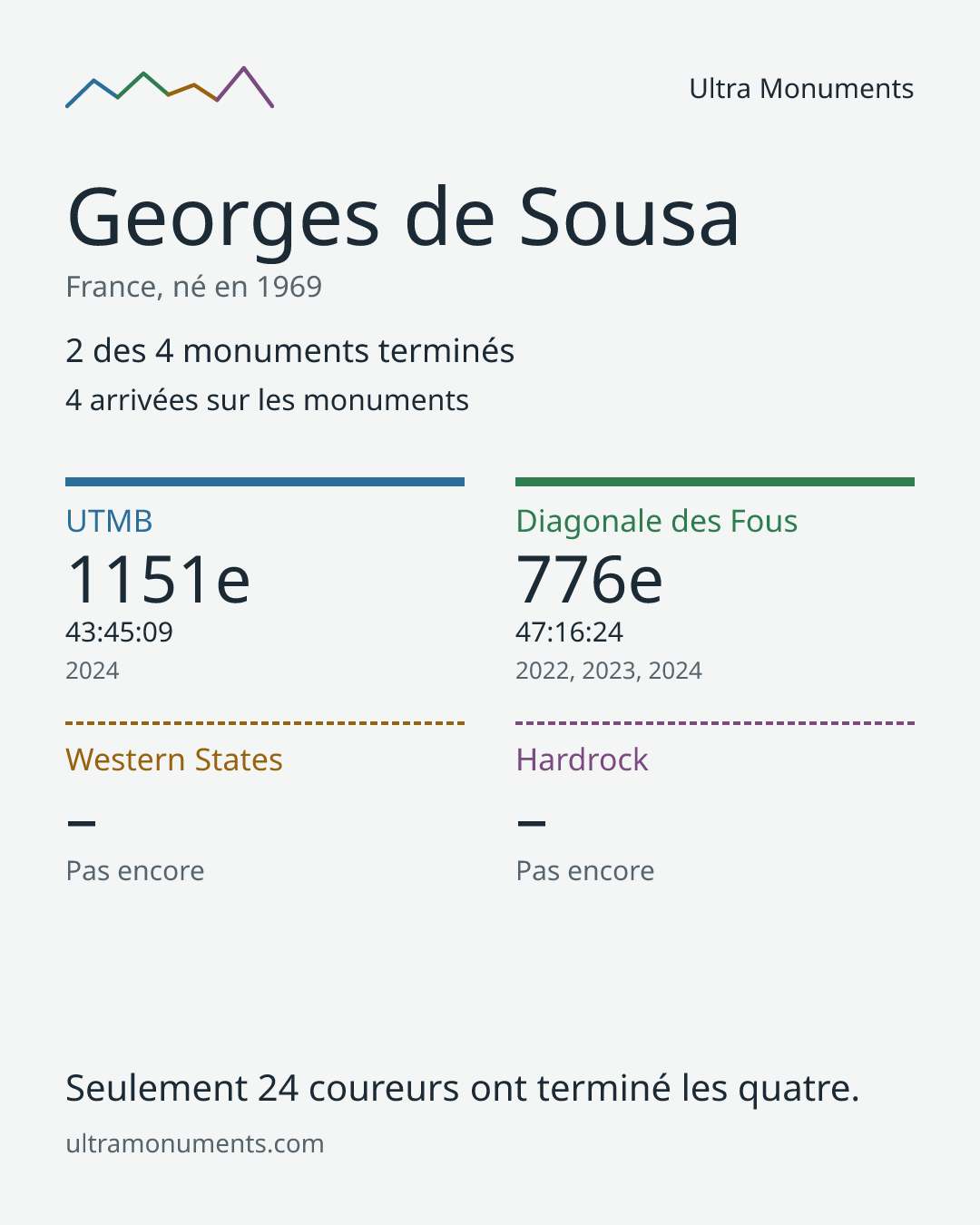 Carte des résultats de Georges de Sousa