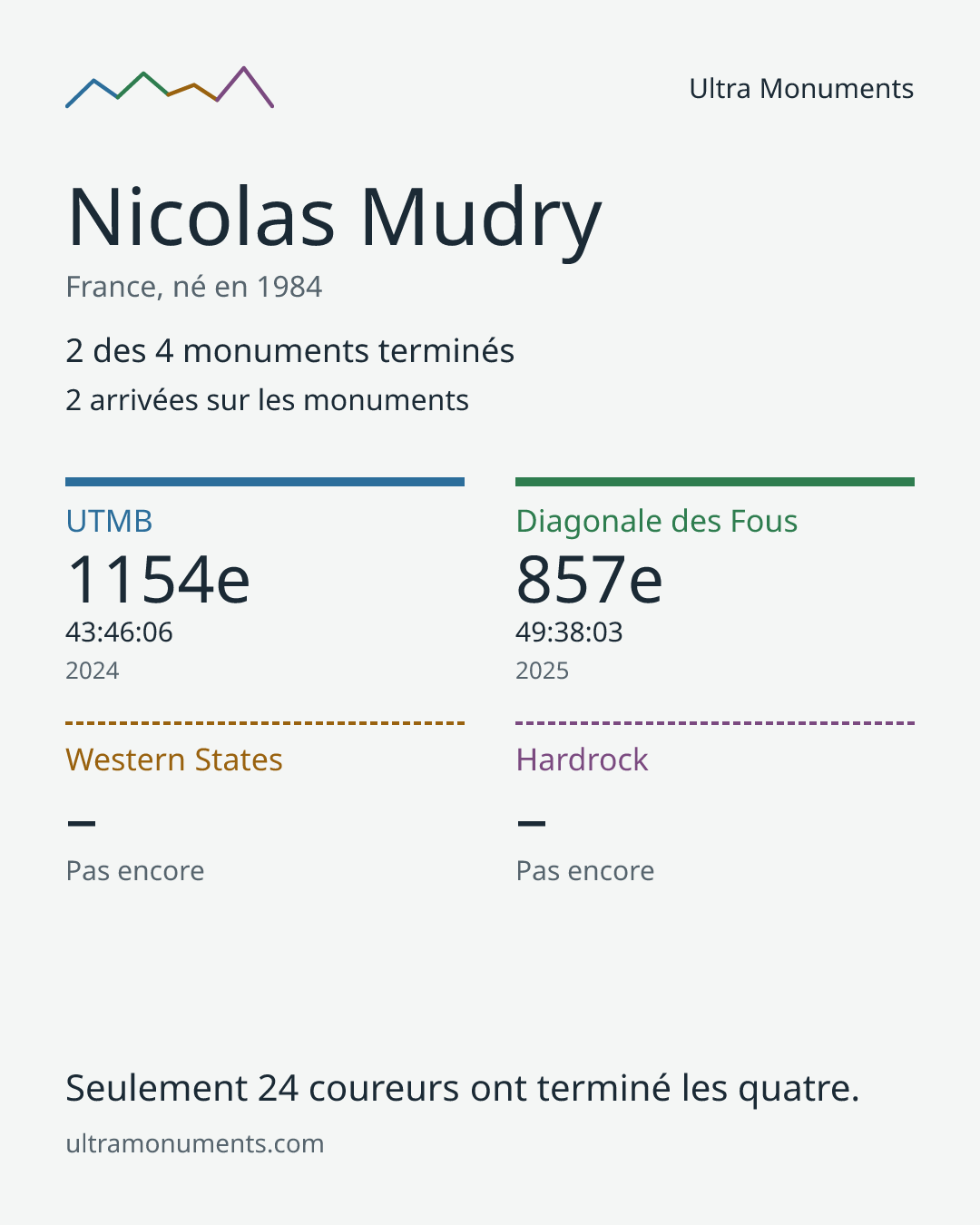 Carte des résultats de Nicolas Mudry