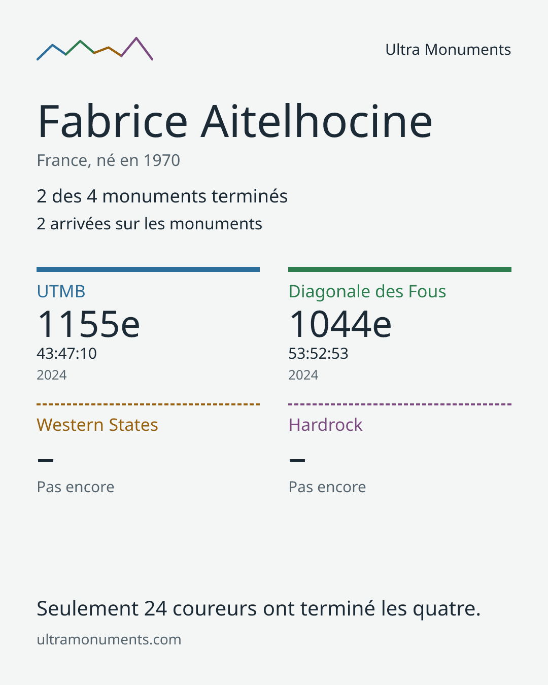 Carte des résultats de Fabrice Aitelhocine