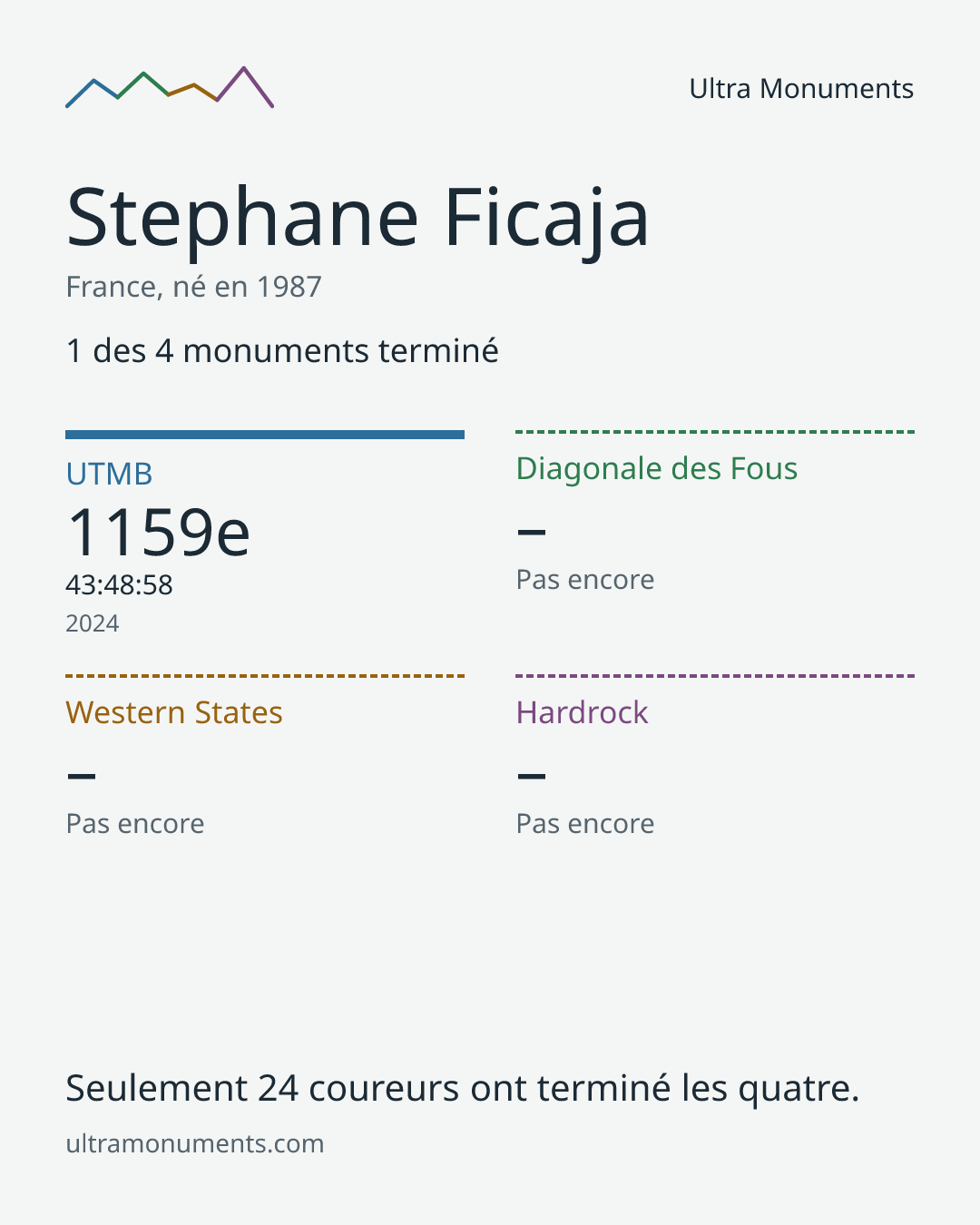 Carte des résultats de Stephane Ficaja