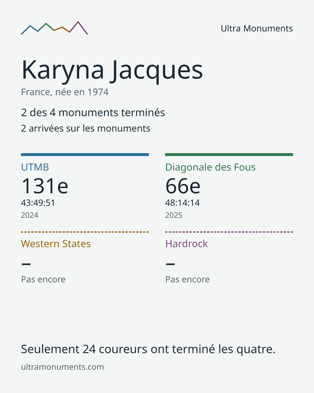 Carte des résultats de Karyna Jacques