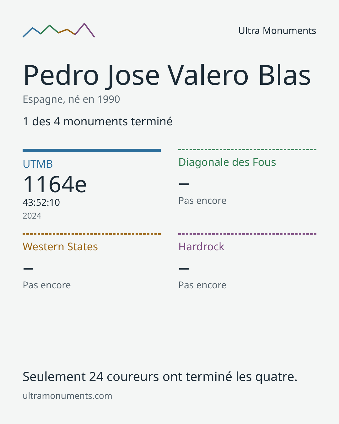 Carte des résultats de Pedro Jose Valero Blas