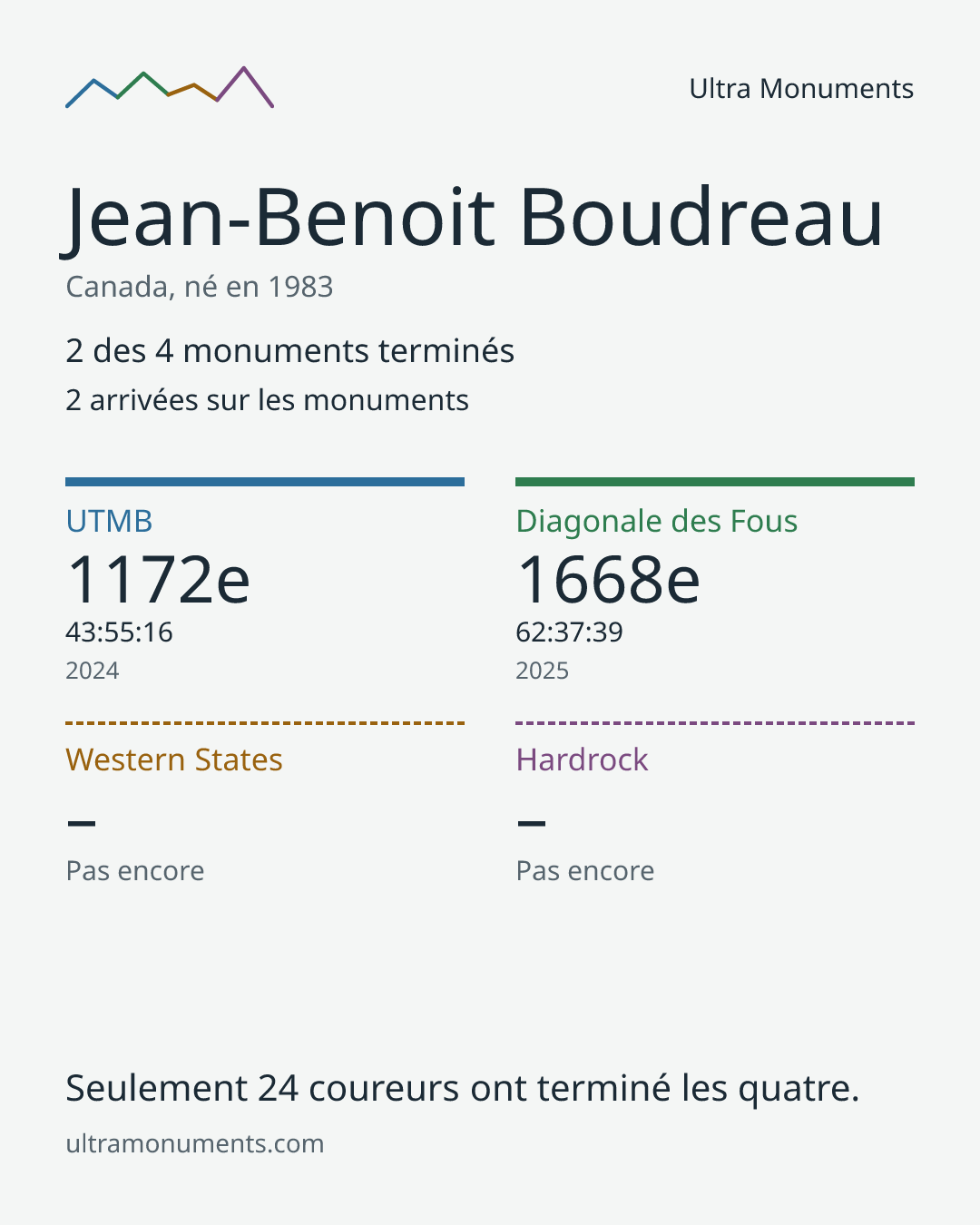 Carte des résultats de Jean-Benoit Boudreau