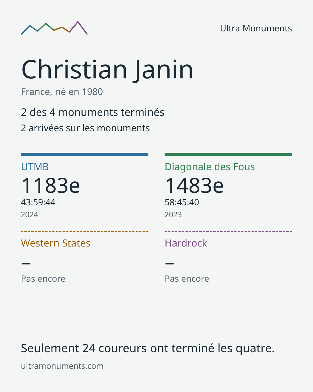 Carte des résultats de Christian Janin