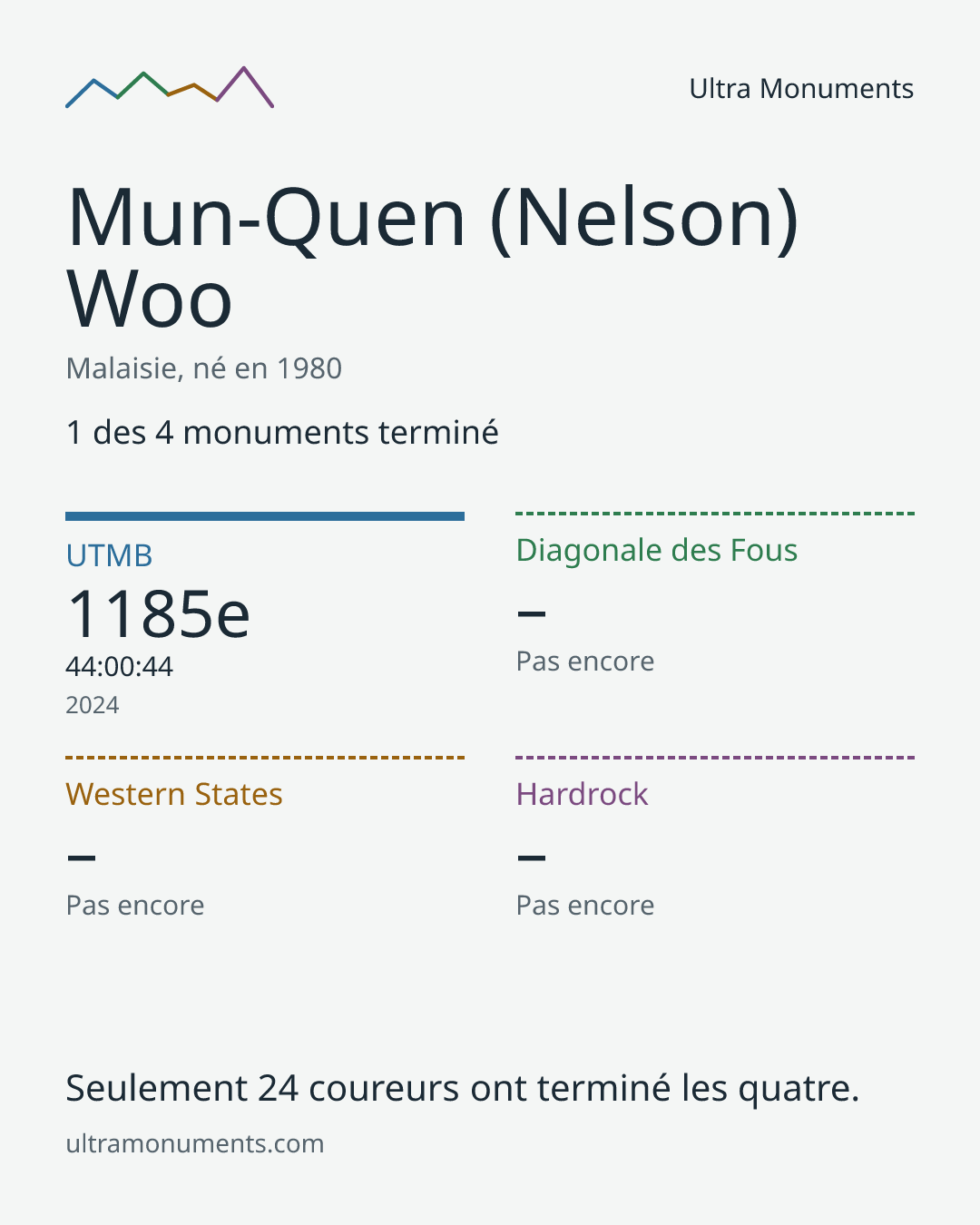 Carte des résultats de Mun-Quen (Nelson) Woo