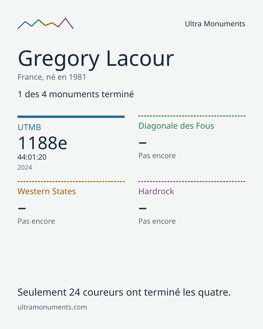 Carte des résultats de Gregory Lacour