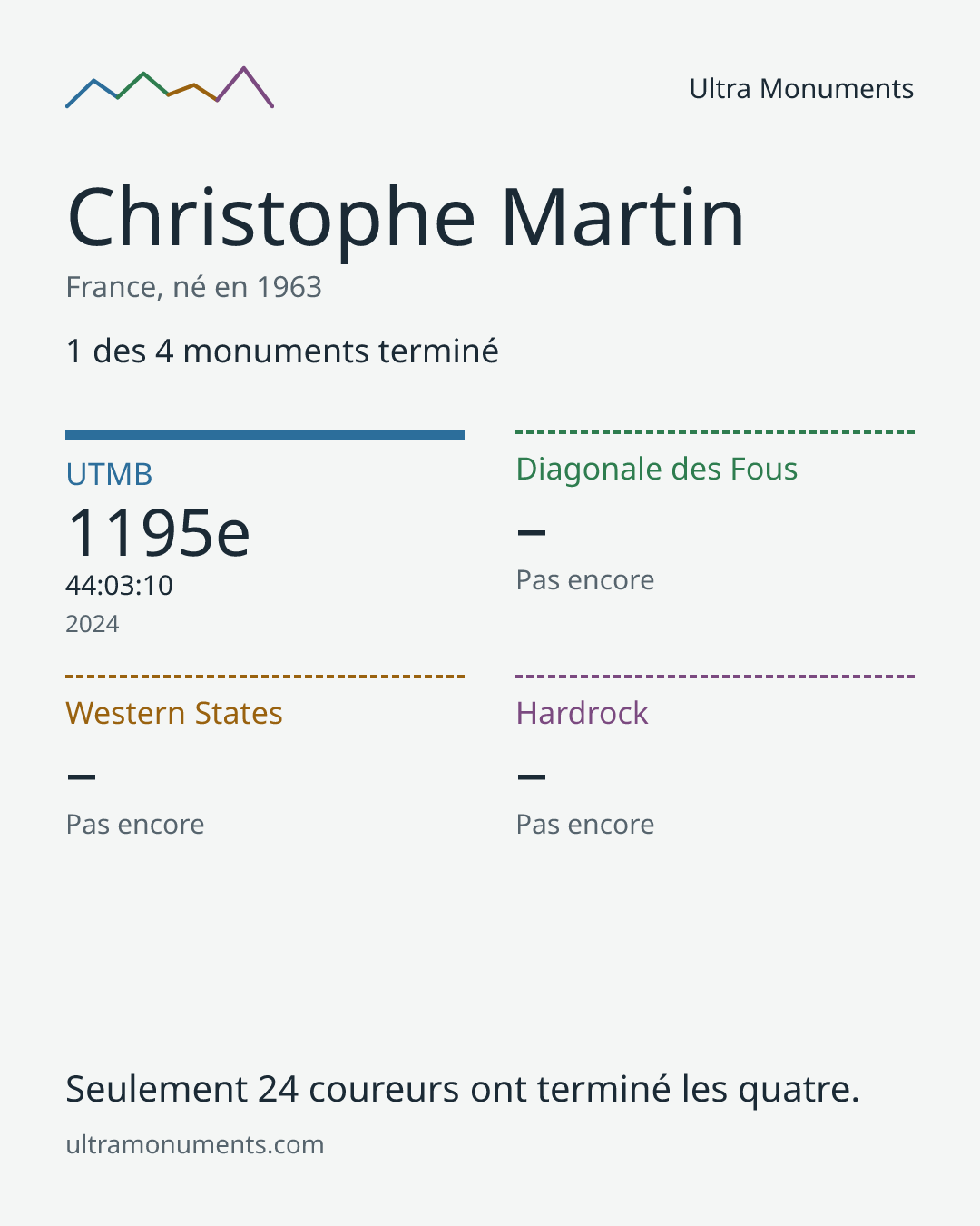 Carte des résultats de Christophe Martin