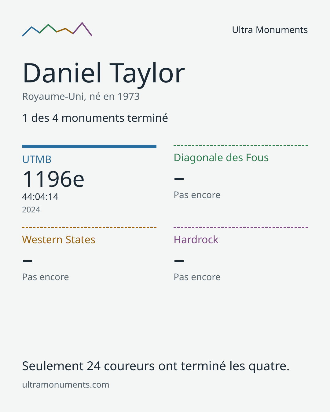 Carte des résultats de Daniel Taylor
