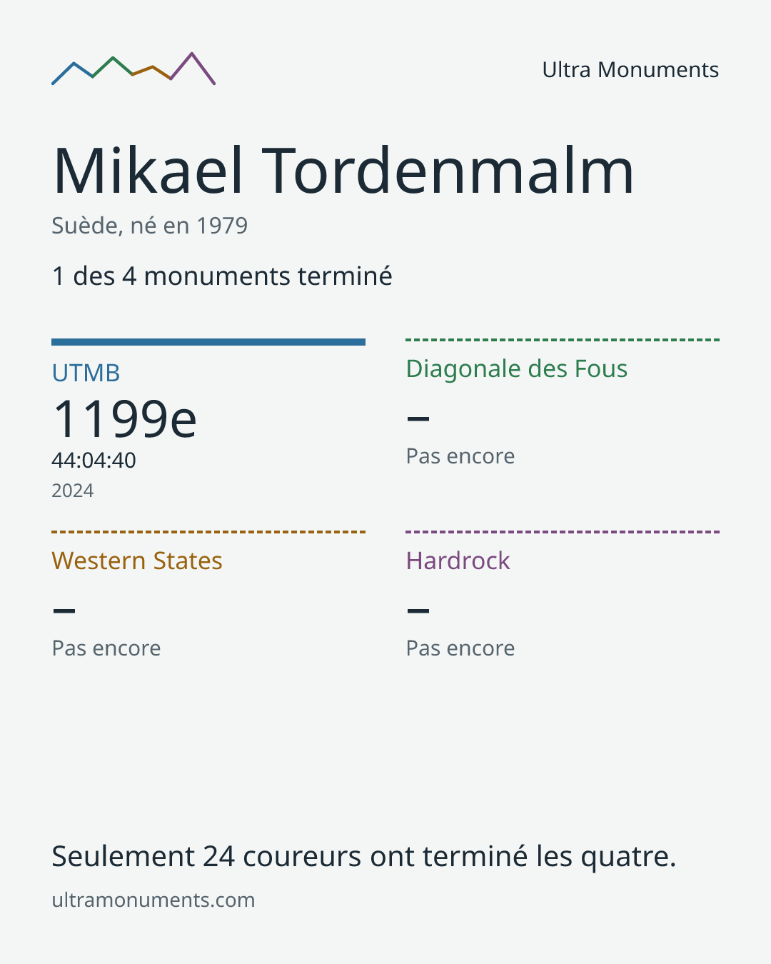 Carte des résultats de Mikael Tordenmalm