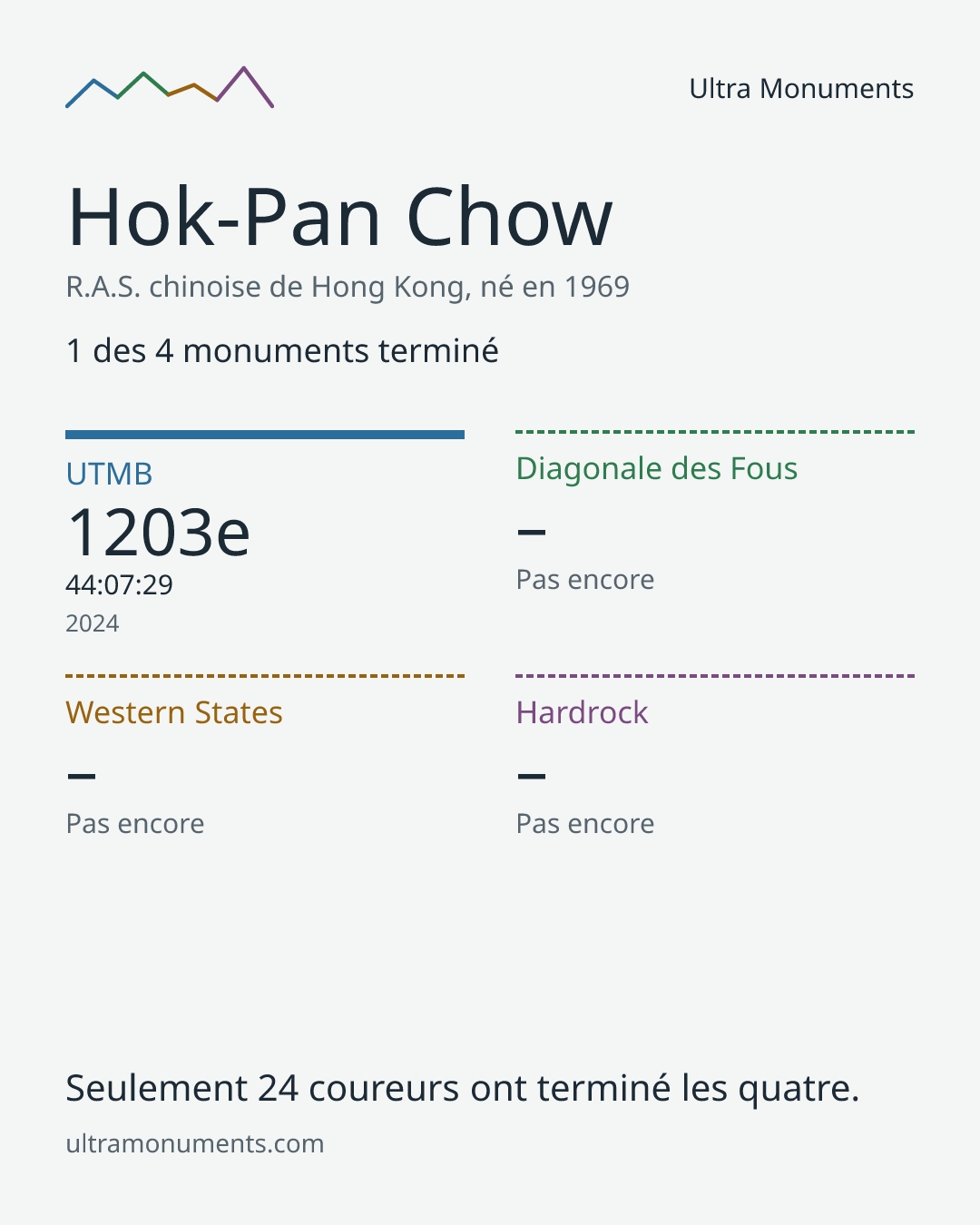 Carte des résultats de Hok-Pan Chow