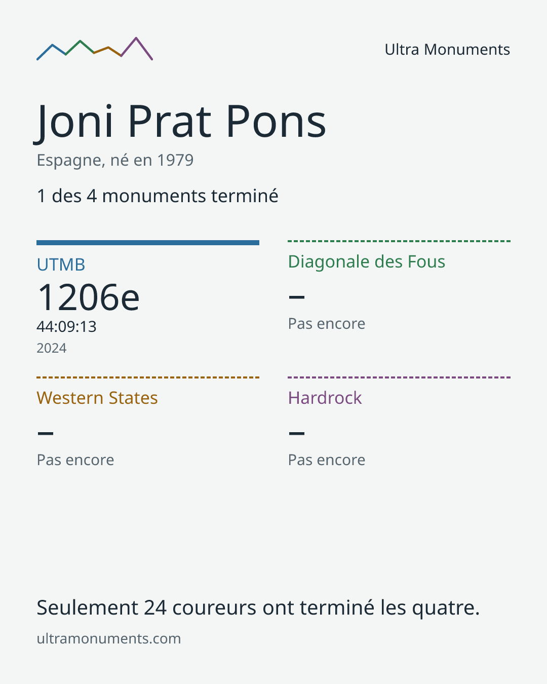 Carte des résultats de Joni Prat Pons