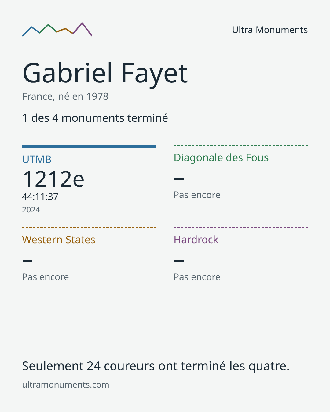 Carte des résultats de Gabriel Fayet