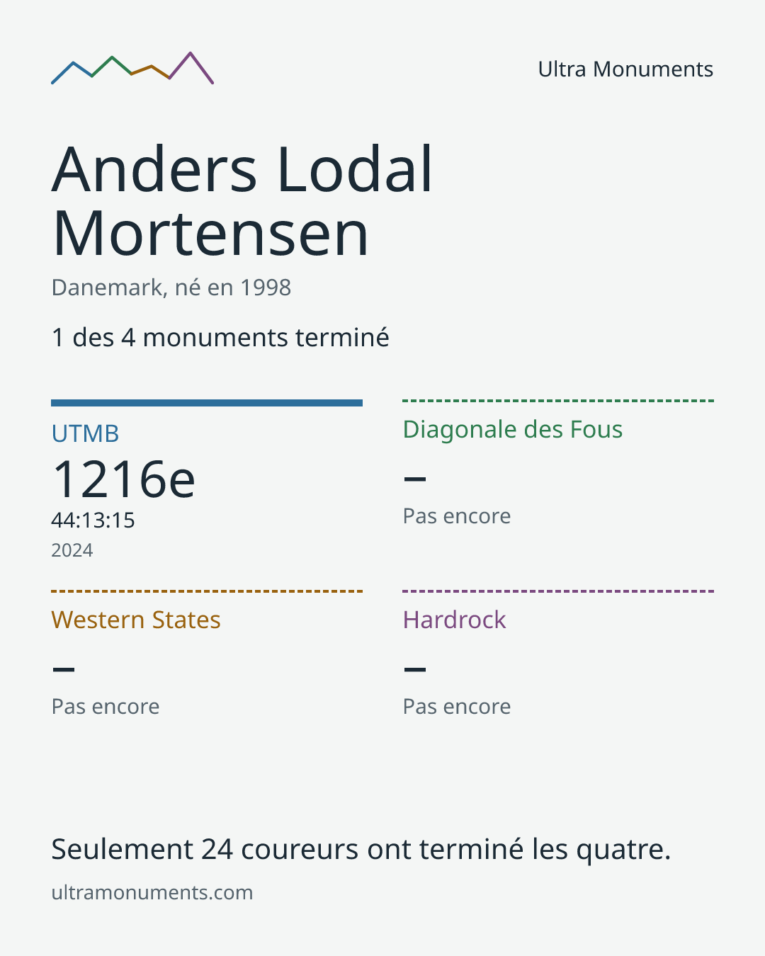 Carte des résultats de Anders Lodal Mortensen