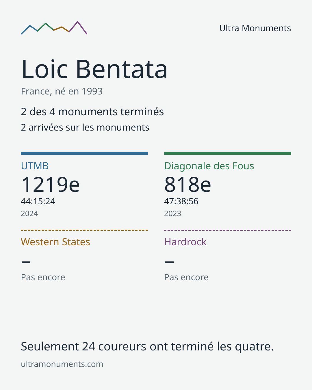Carte des résultats de Loic Bentata