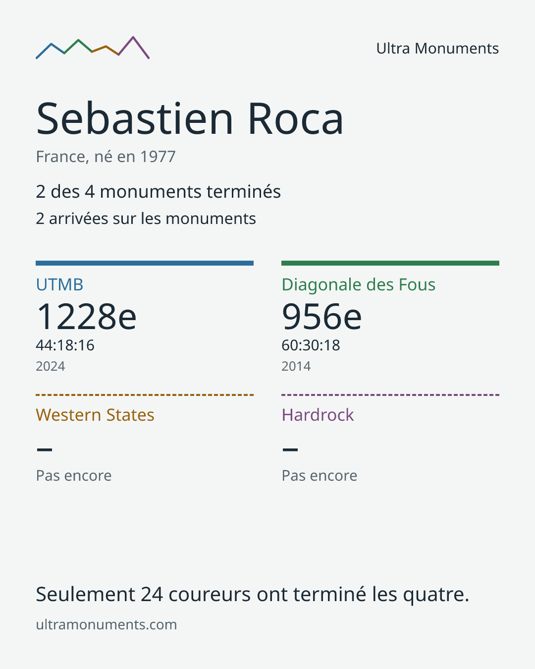 Carte des résultats de Sebastien Roca