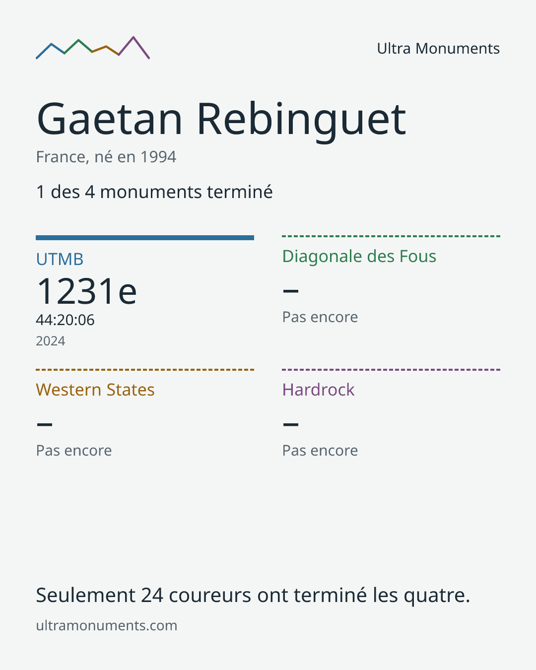 Carte des résultats de Gaetan Rebinguet