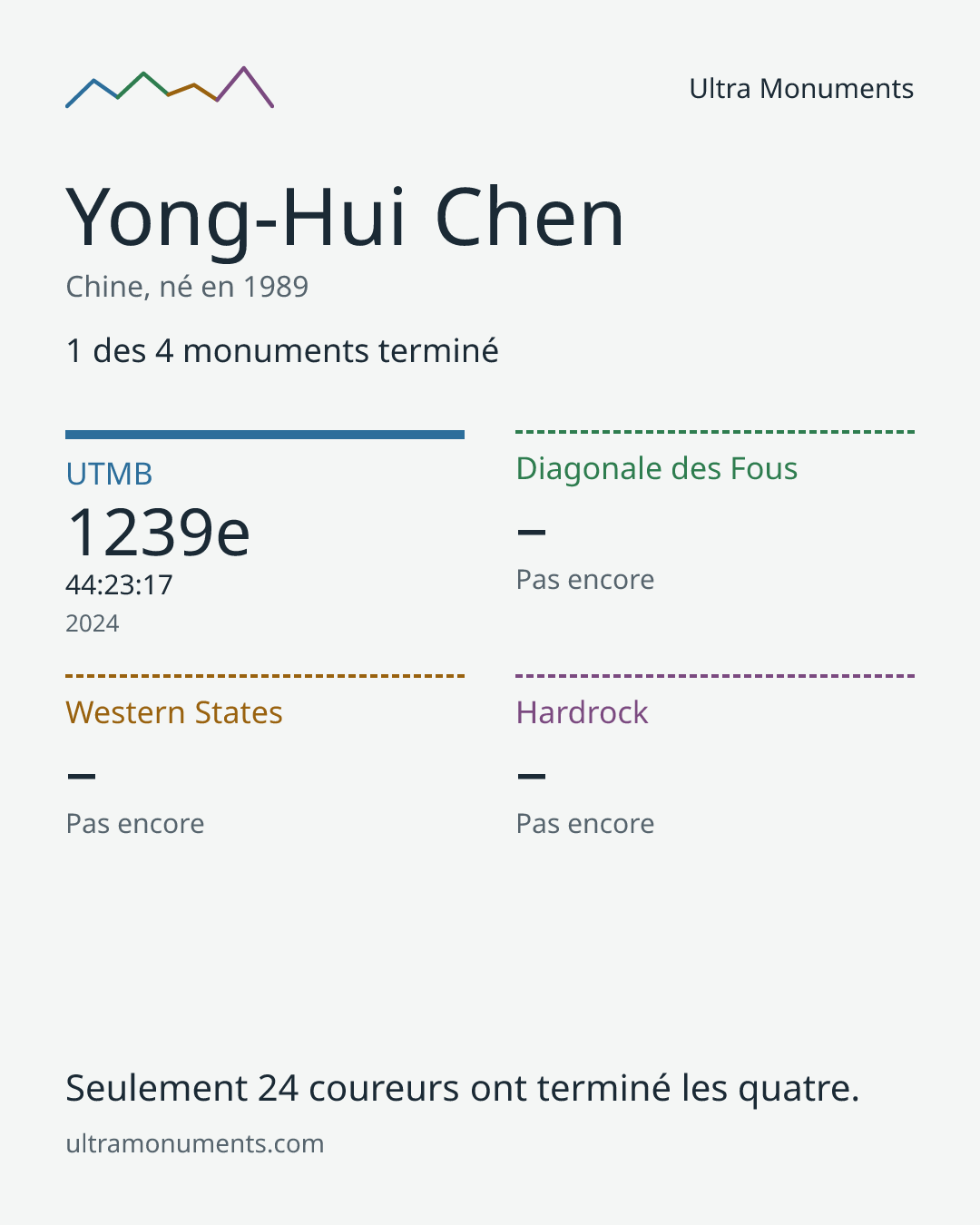Carte des résultats de Yong-Hui Chen