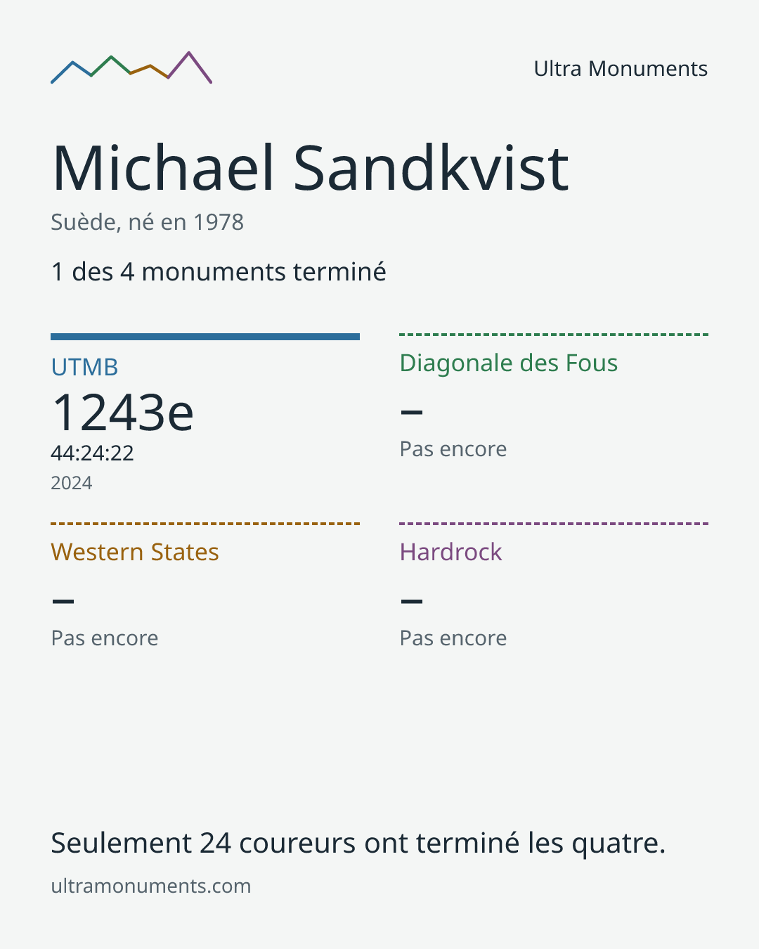 Carte des résultats de Michael Sandkvist