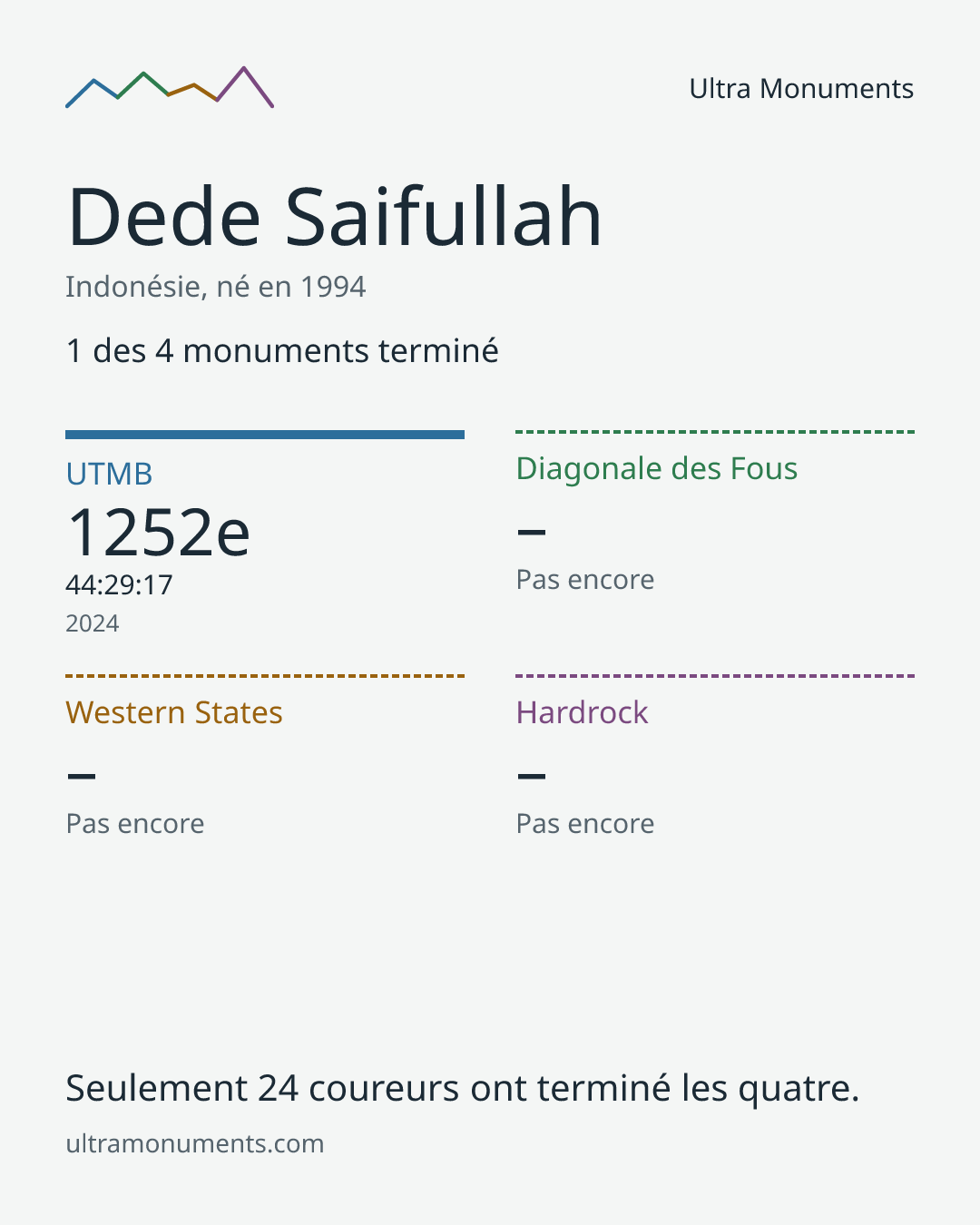 Carte des résultats de Dede Saifullah