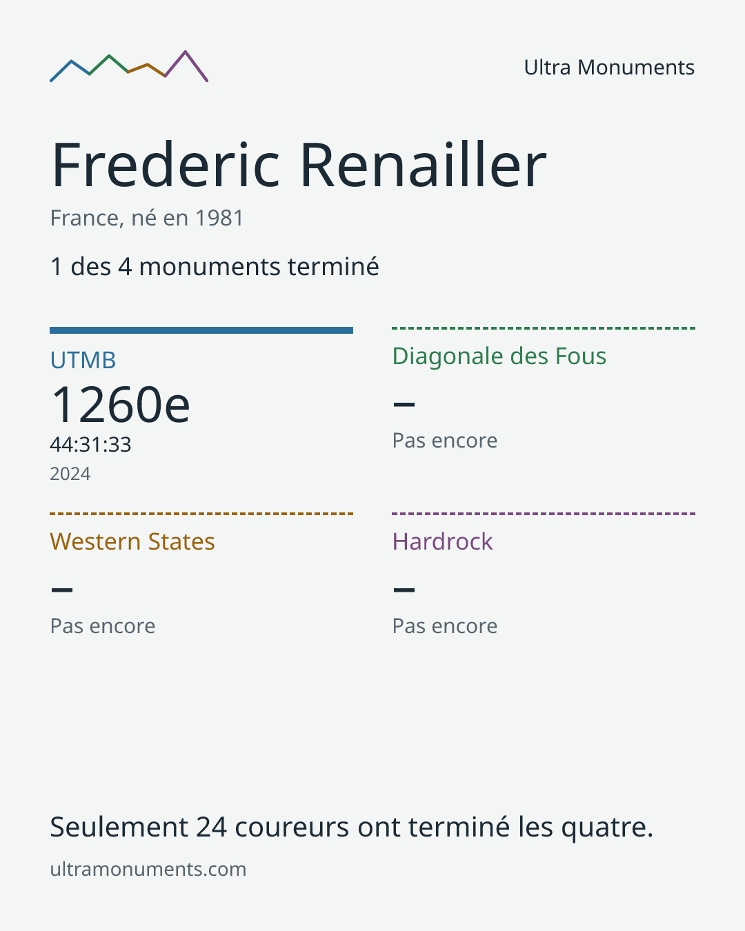 Carte des résultats de Frederic Renailler