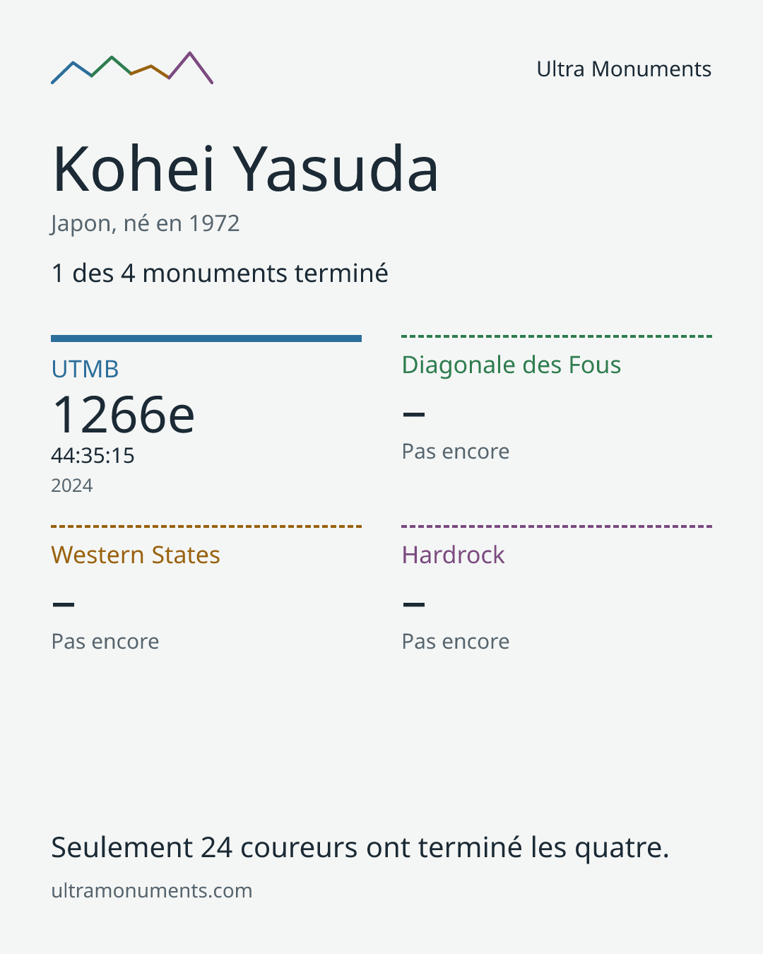 Carte des résultats de Kohei Yasuda