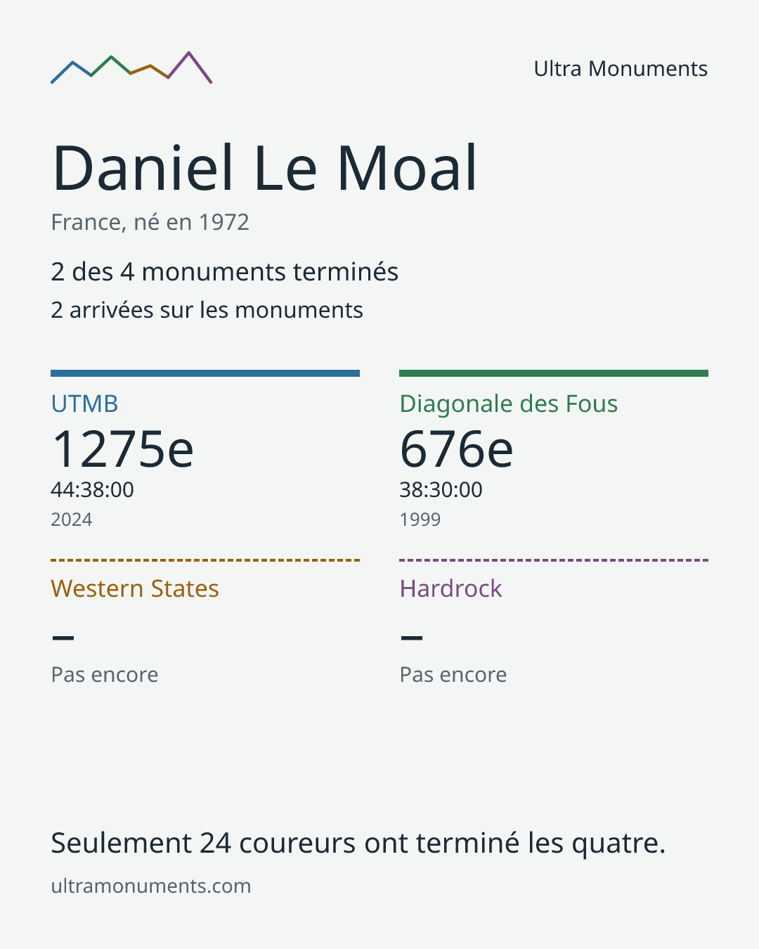 Carte des résultats de Daniel Le Moal