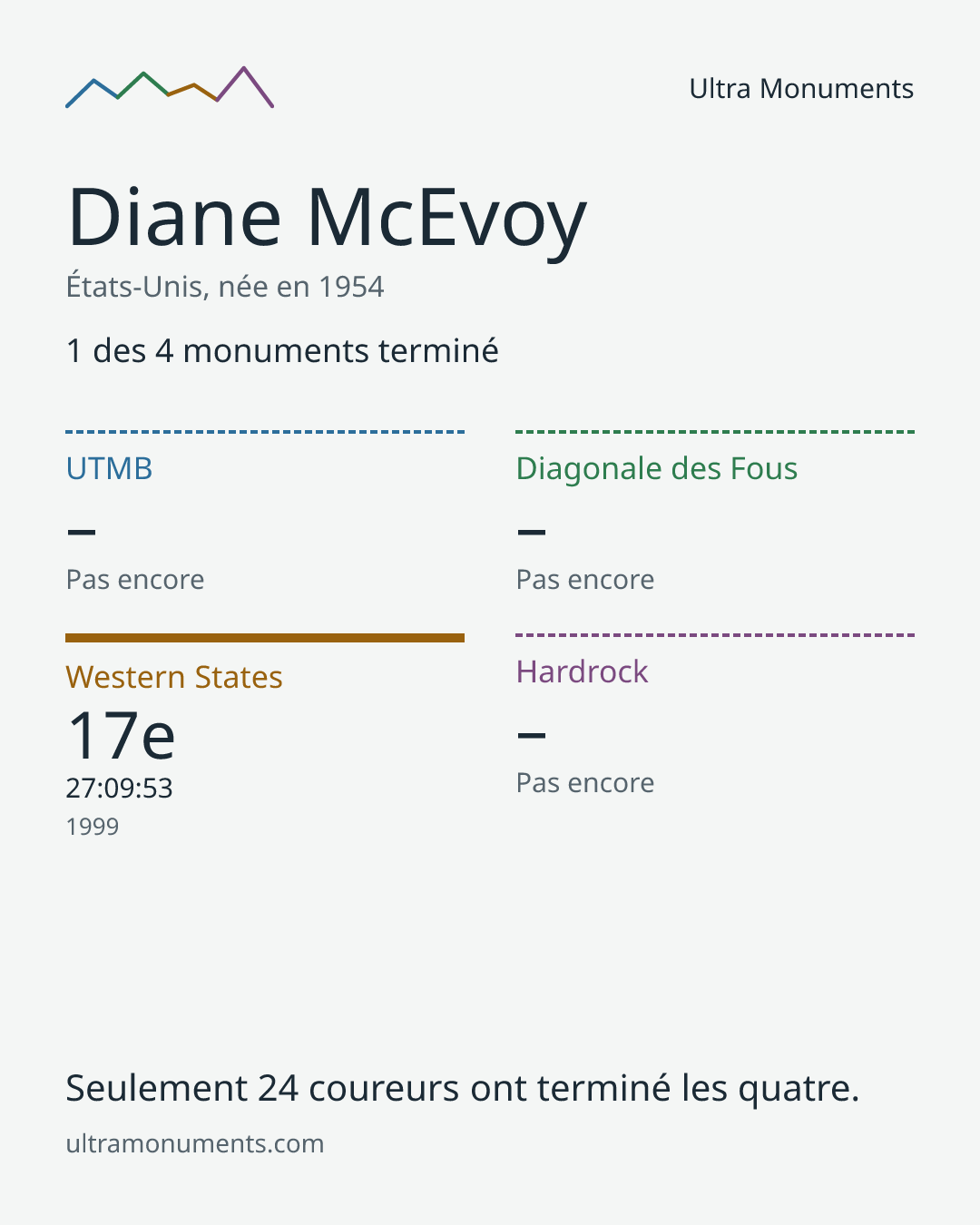 Carte des résultats de Diane McEvoy