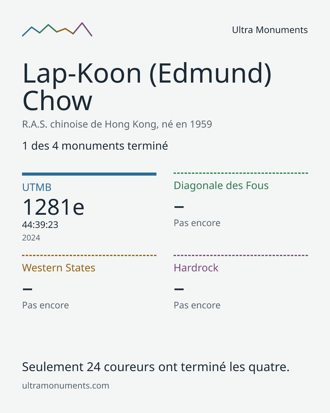 Carte des résultats de Lap-Koon (Edmund) Chow