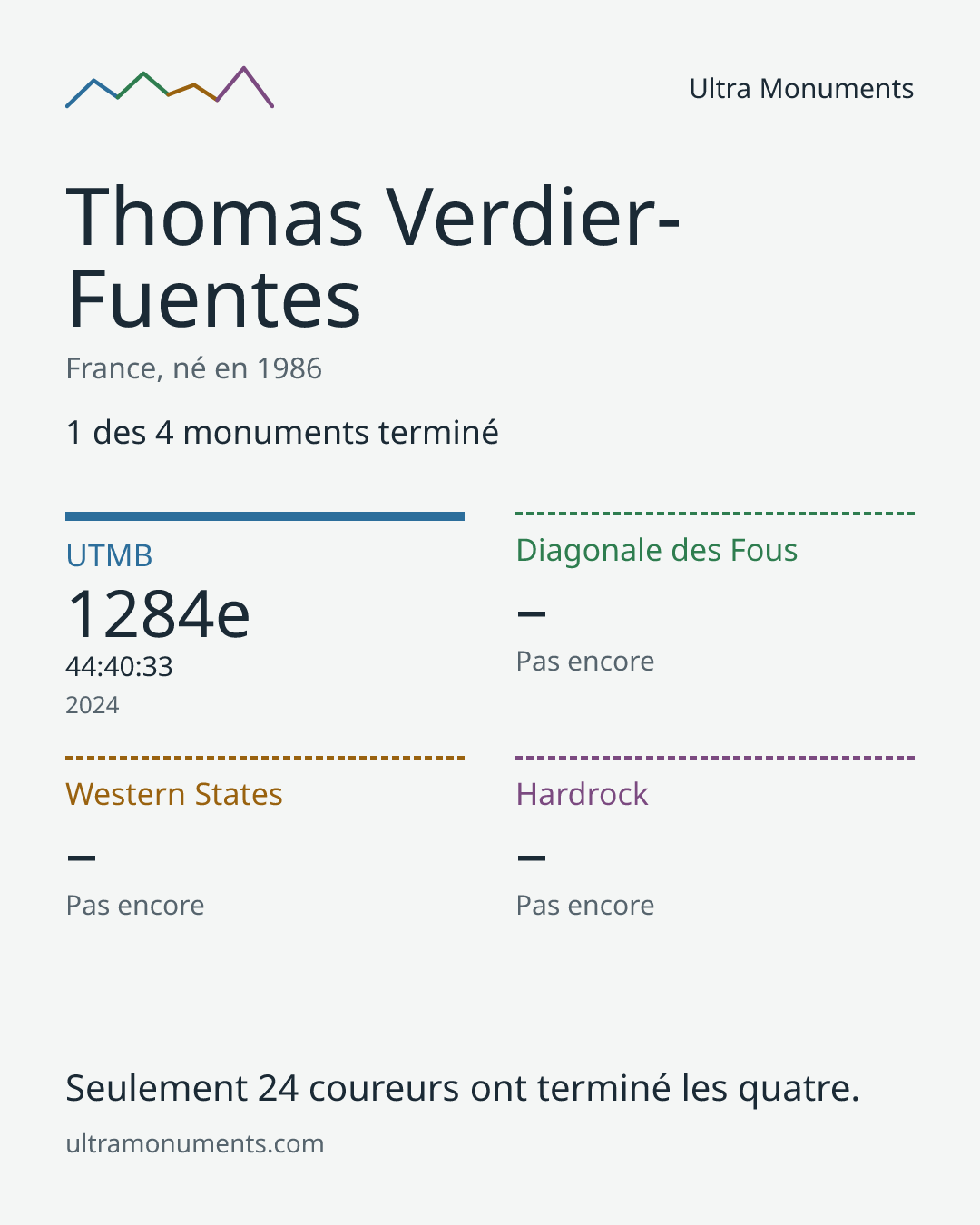 Carte des résultats de Thomas Verdier-Fuentes