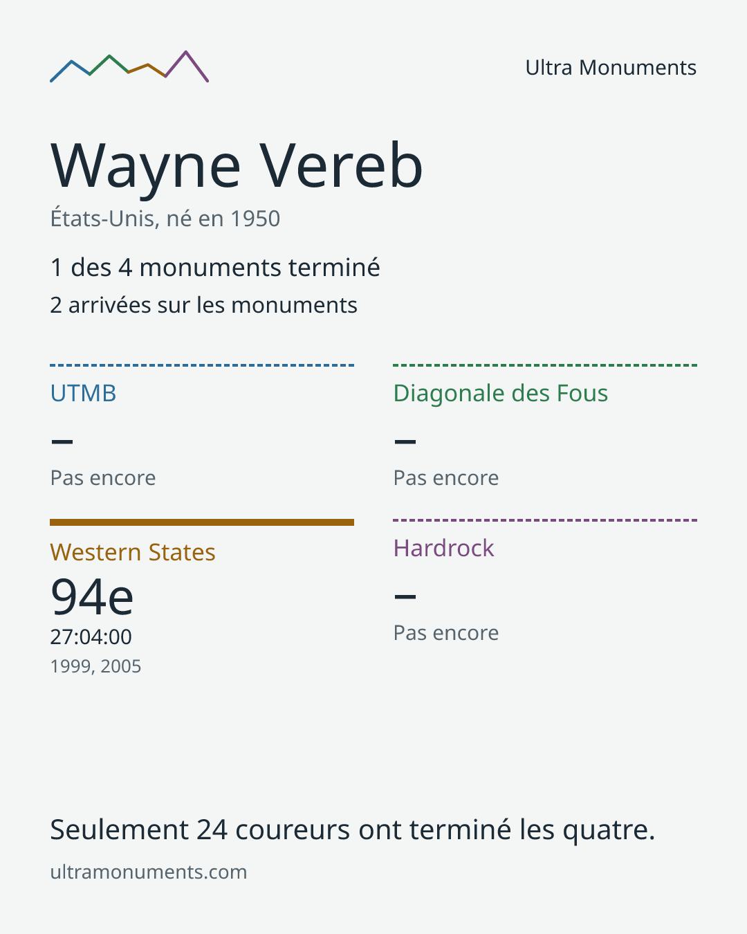 Carte des résultats de Wayne Vereb