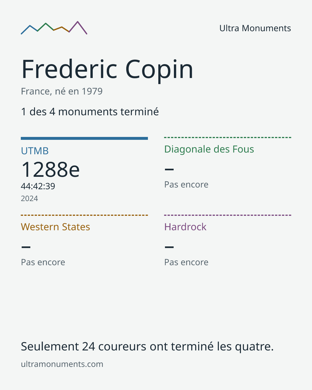 Carte des résultats de Frederic Copin