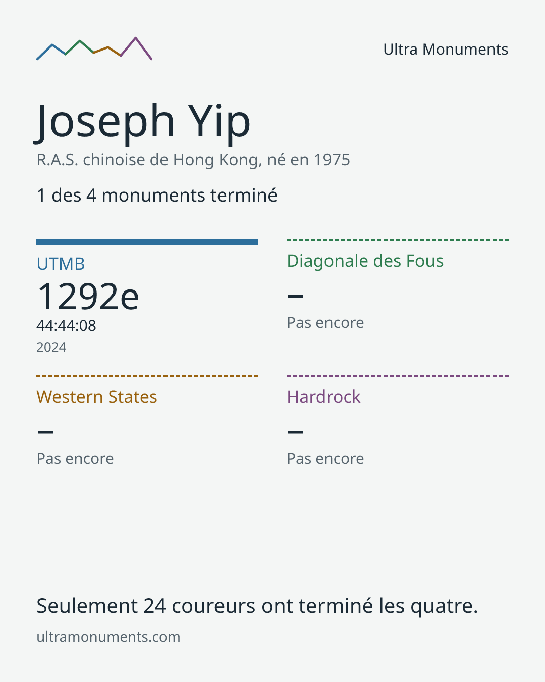 Carte des résultats de Joseph Yip