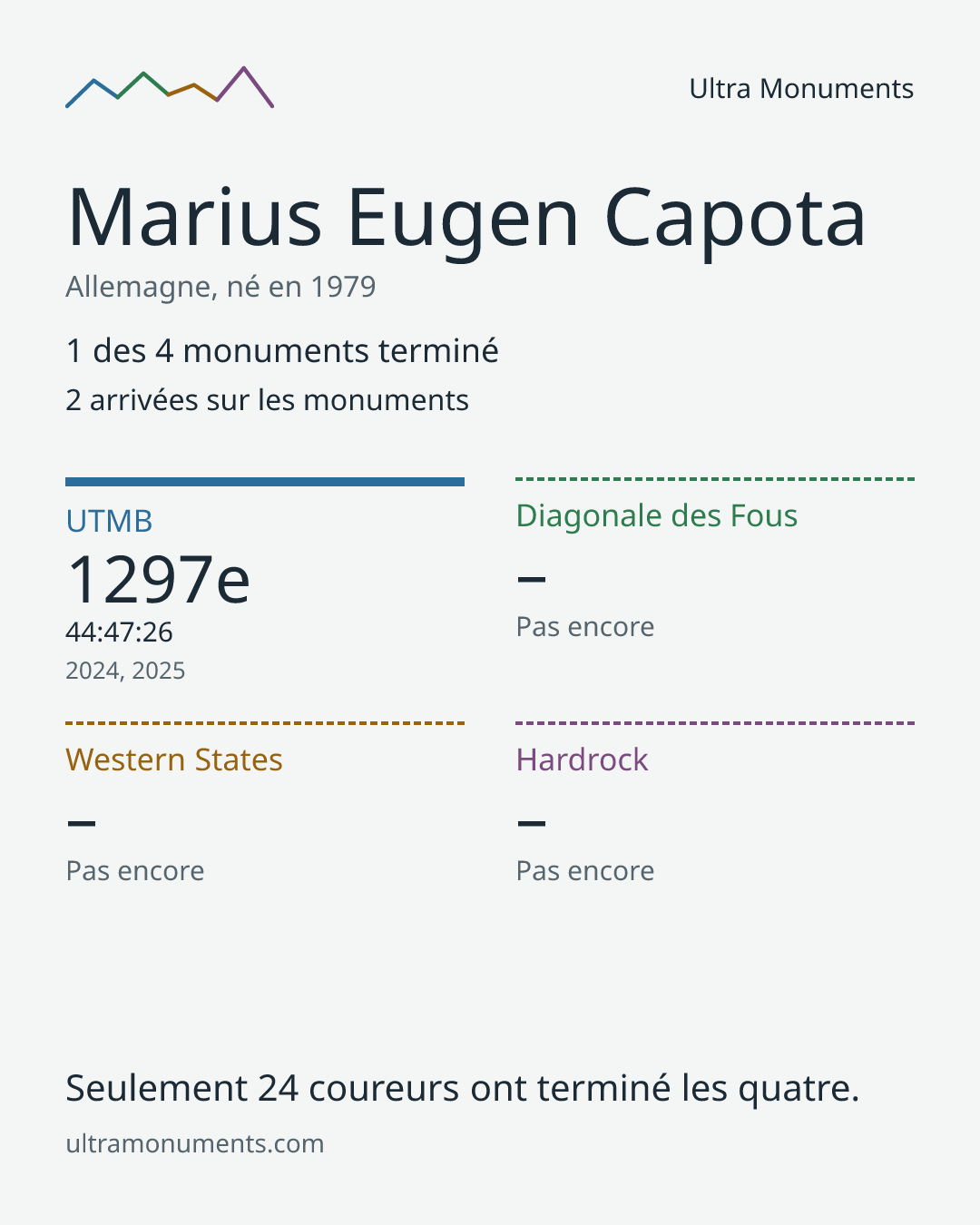 Carte des résultats de Marius Eugen Capota