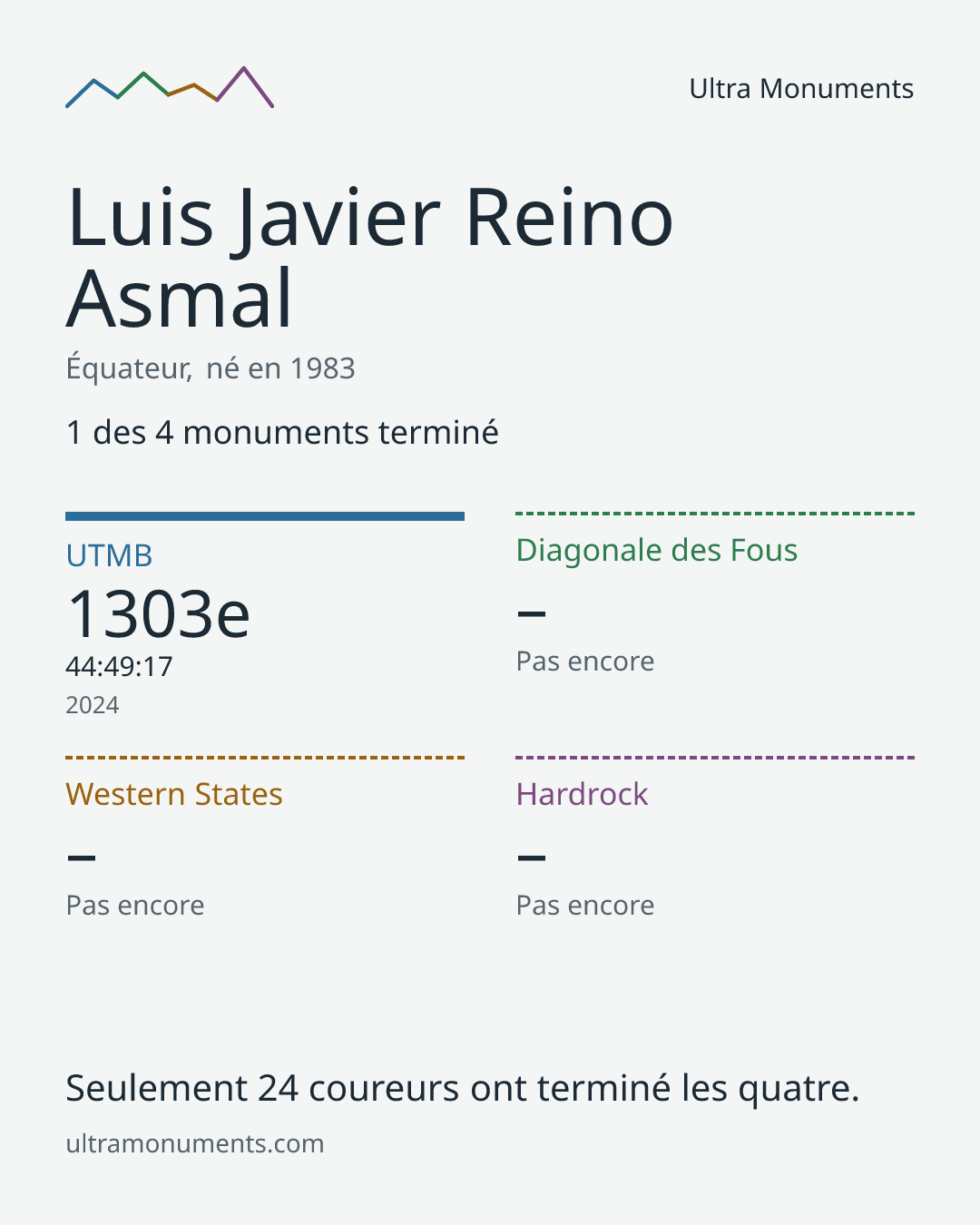 Carte des résultats de Luis Javier Reino Asmal