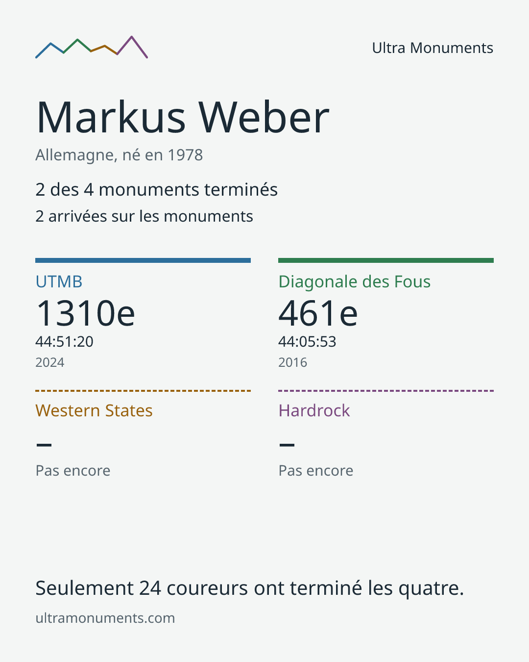 Carte des résultats de Markus Weber