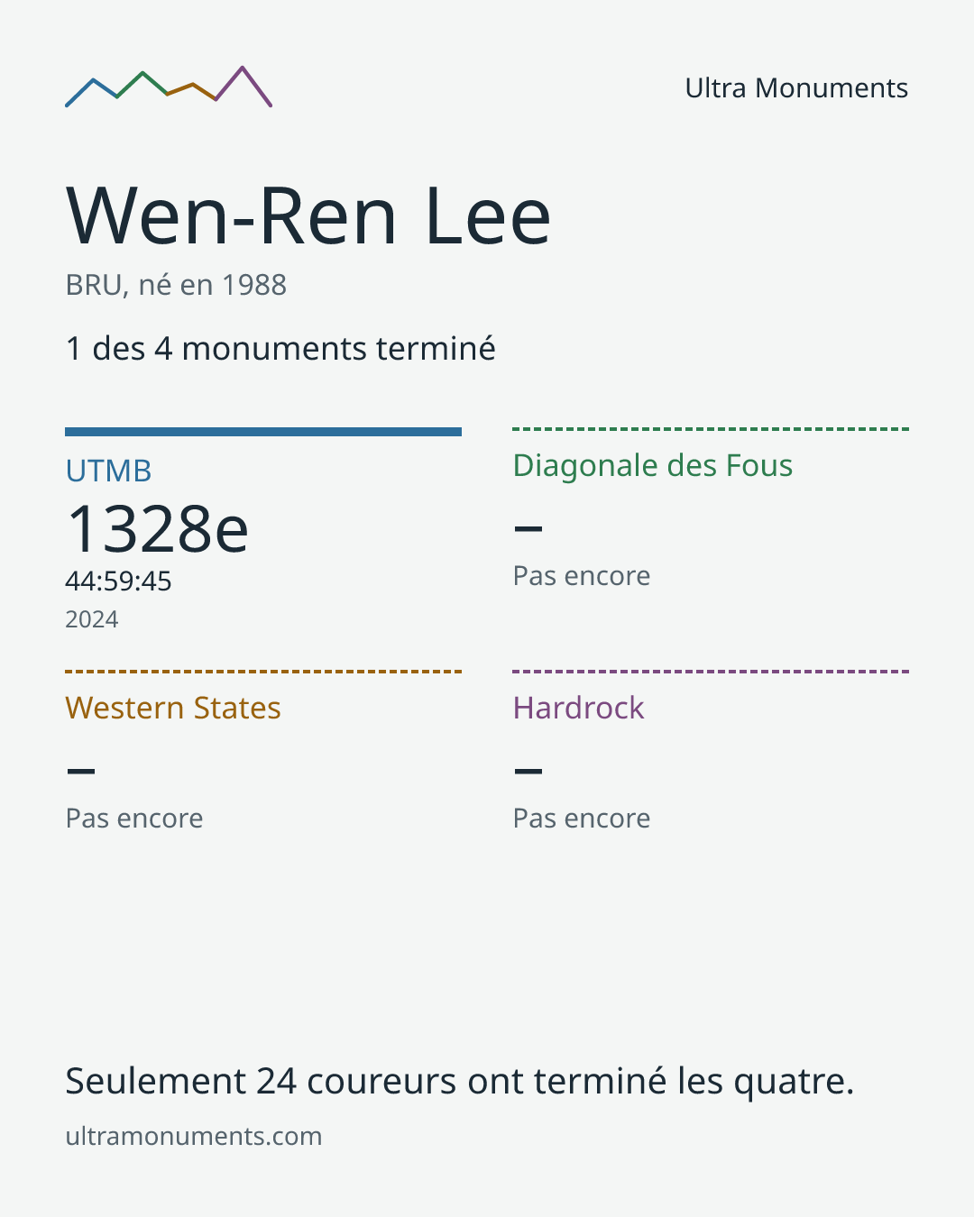 Carte des résultats de Wen-Ren Lee