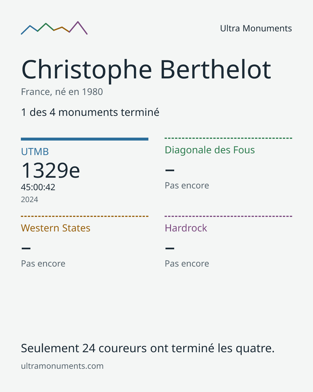 Carte des résultats de Christophe Berthelot