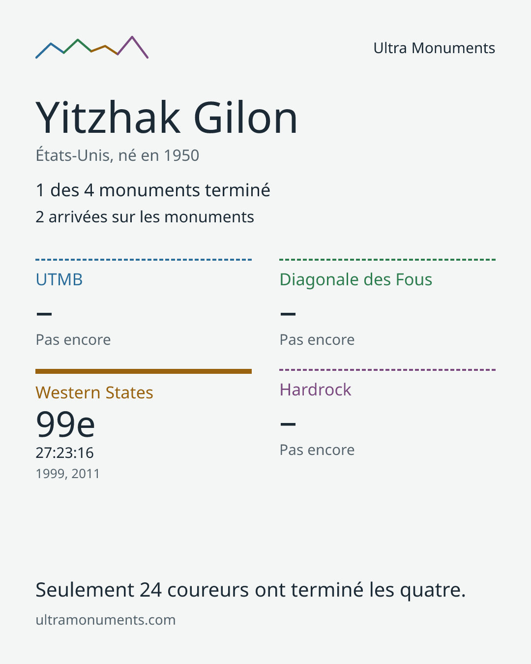 Carte des résultats de Yitzhak Gilon
