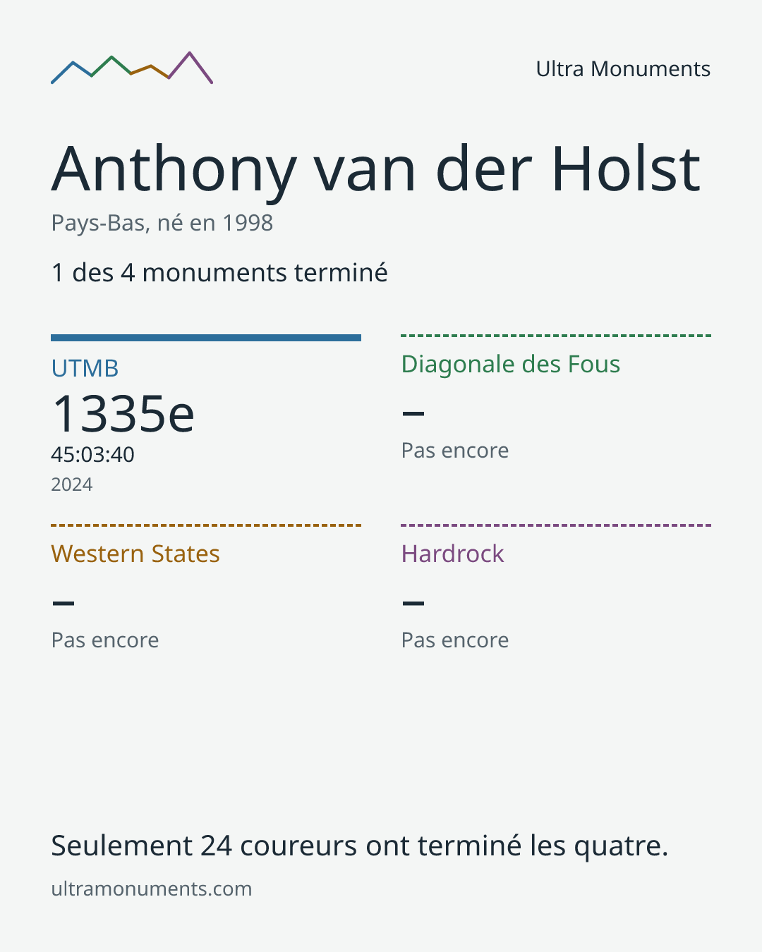 Carte des résultats de Anthony van der Holst