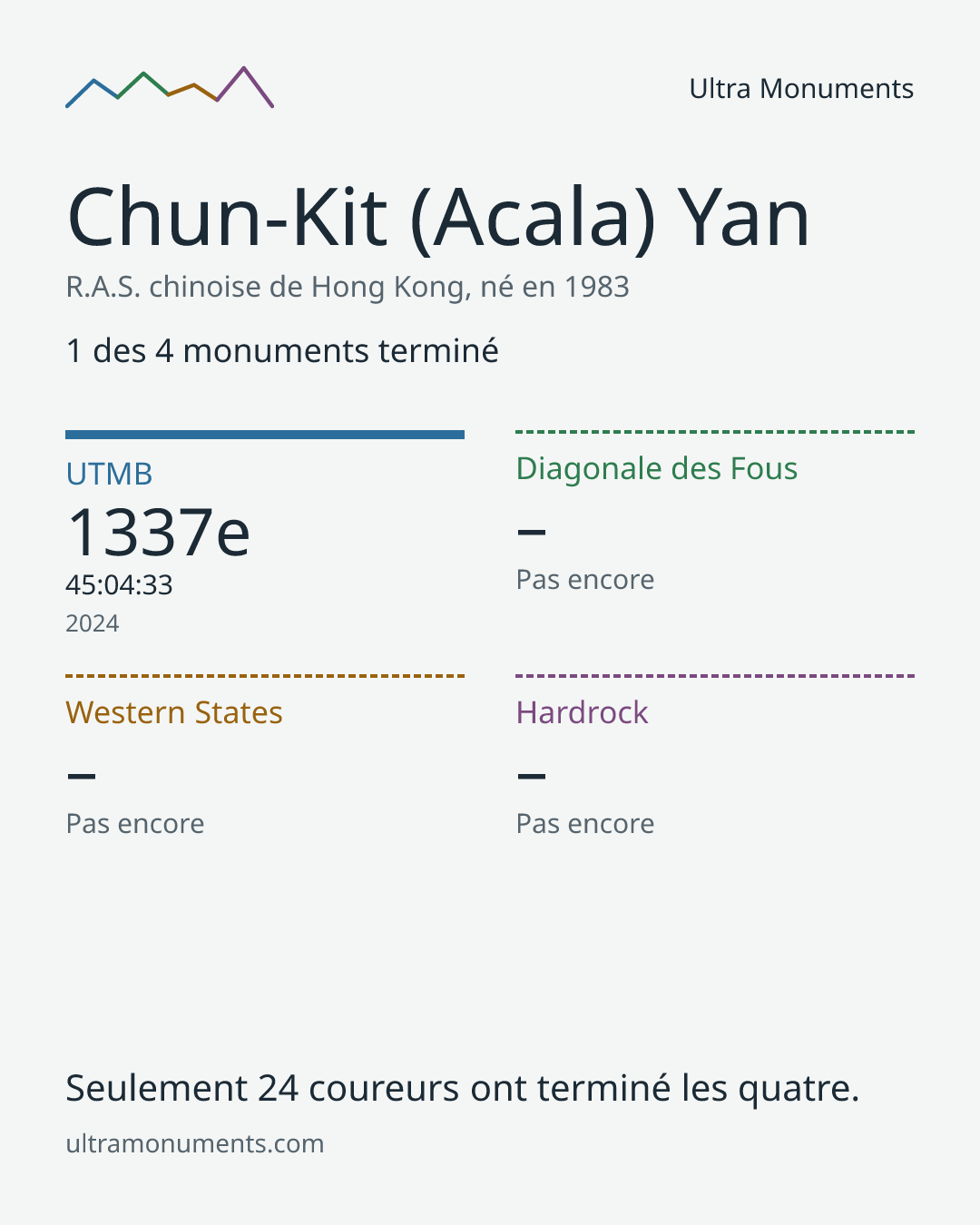 Carte des résultats de Chun-Kit (Acala) Yan