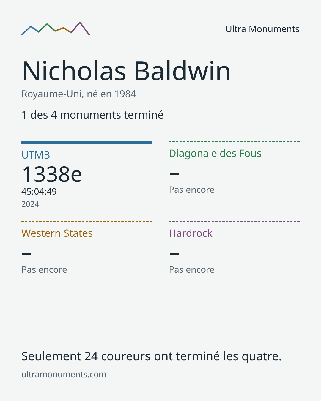 Carte des résultats de Nicholas Baldwin