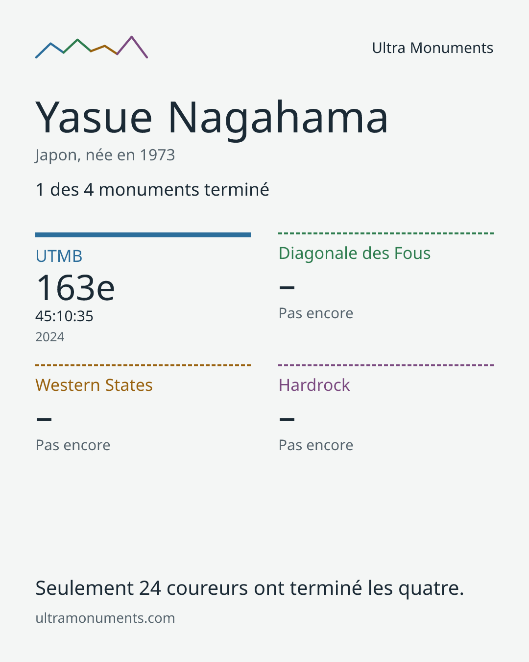 Carte des résultats de Yasue Nagahama
