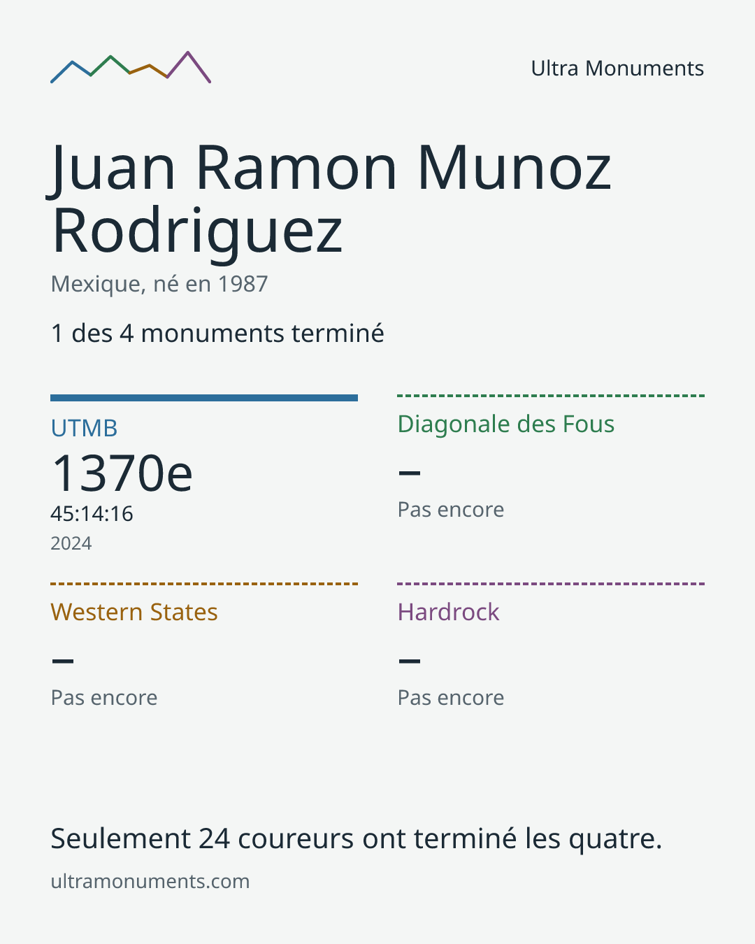 Carte des résultats de Juan Ramon Munoz Rodriguez