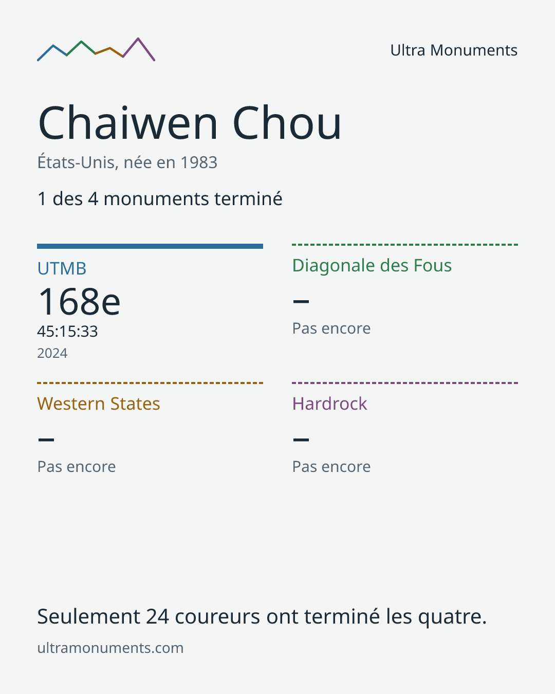 Carte des résultats de Chaiwen Chou