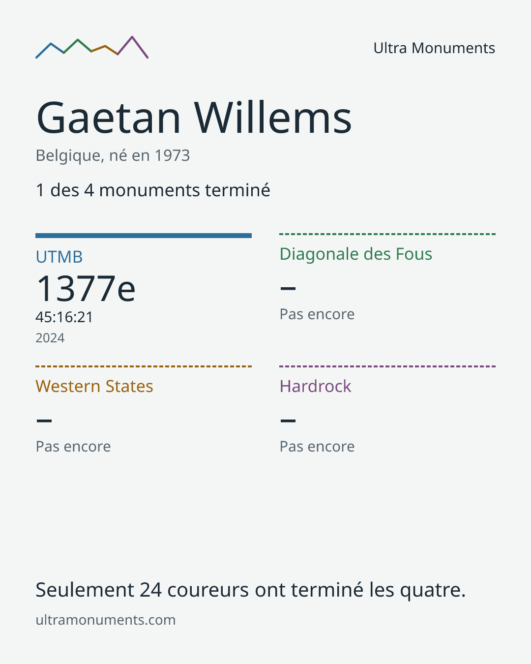 Carte des résultats de Gaetan Willems