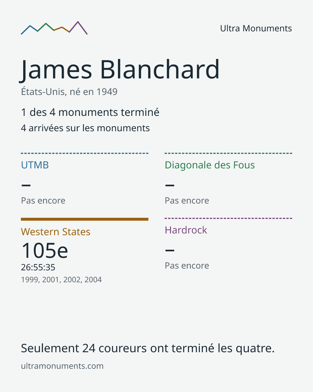 Carte des résultats de James Blanchard